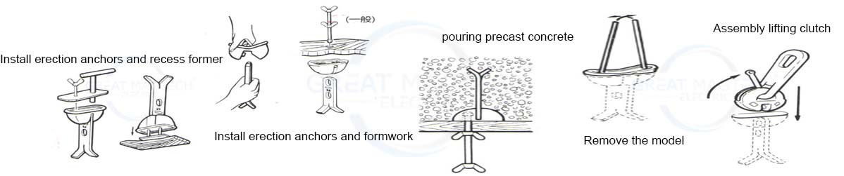 Erection Anchor use steps Erection Anchor use steps